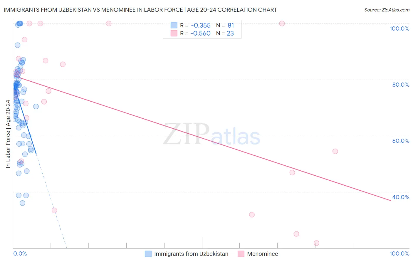 Immigrants from Uzbekistan vs Menominee In Labor Force | Age 20-24