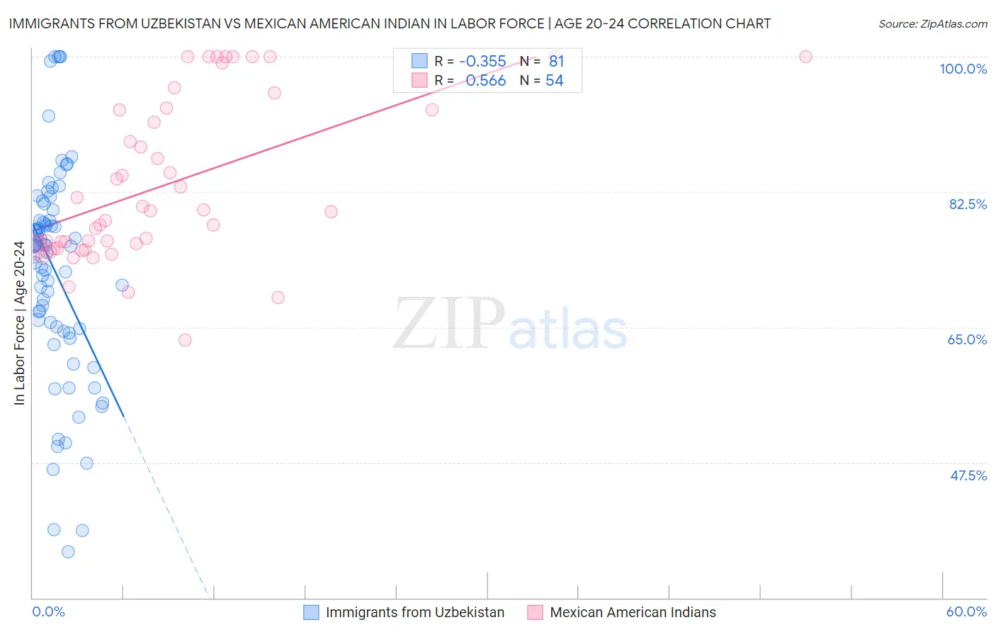 Immigrants from Uzbekistan vs Mexican American Indian In Labor Force | Age 20-24