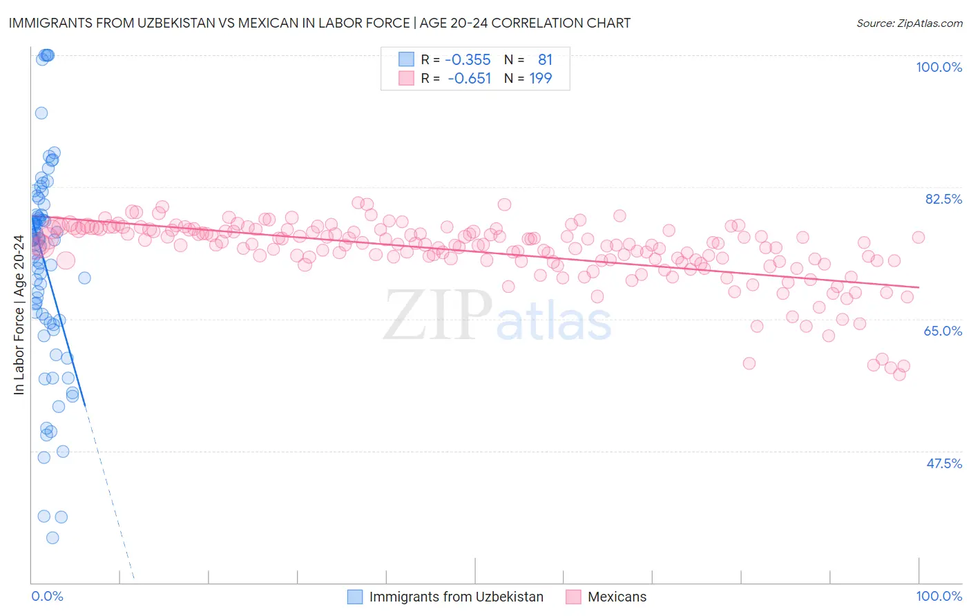 Immigrants from Uzbekistan vs Mexican In Labor Force | Age 20-24