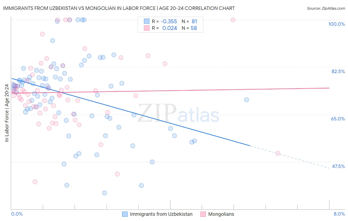 Immigrants from Uzbekistan vs Mongolian In Labor Force | Age 20-24