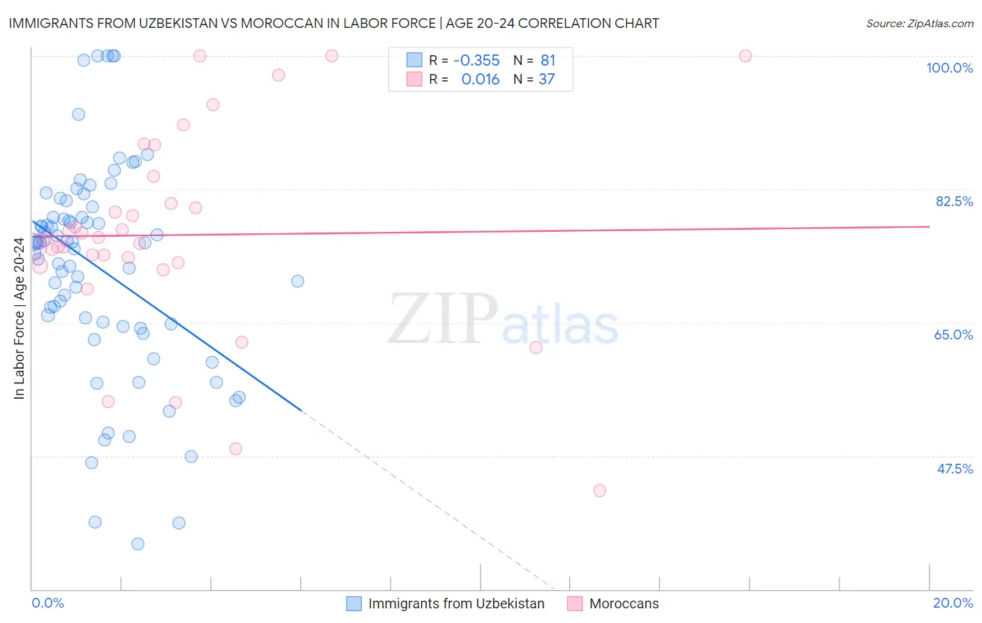 Immigrants from Uzbekistan vs Moroccan In Labor Force | Age 20-24