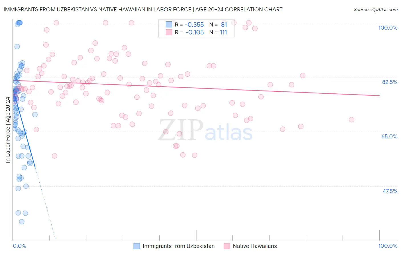 Immigrants from Uzbekistan vs Native Hawaiian In Labor Force | Age 20-24