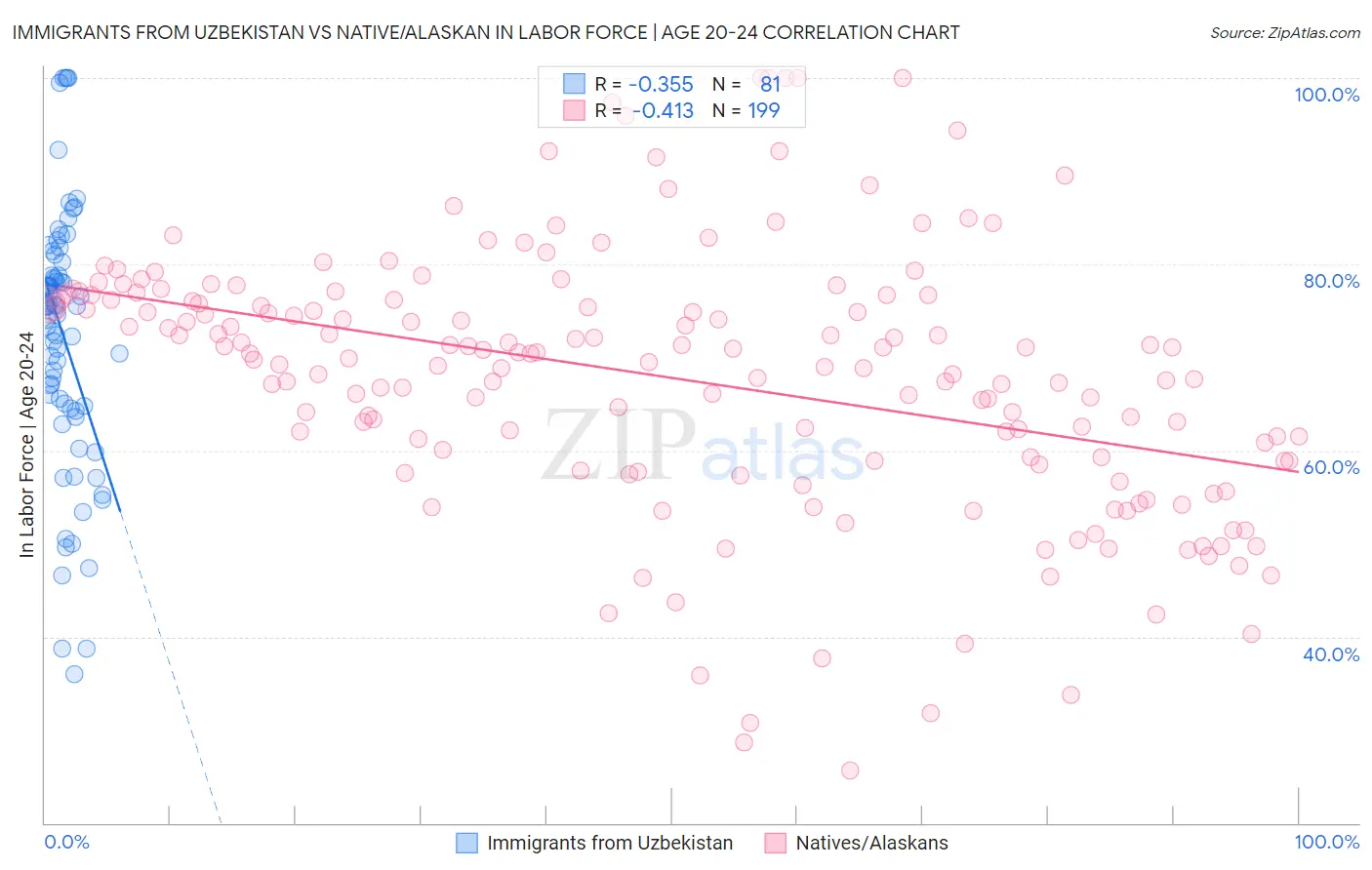 Immigrants from Uzbekistan vs Native/Alaskan In Labor Force | Age 20-24