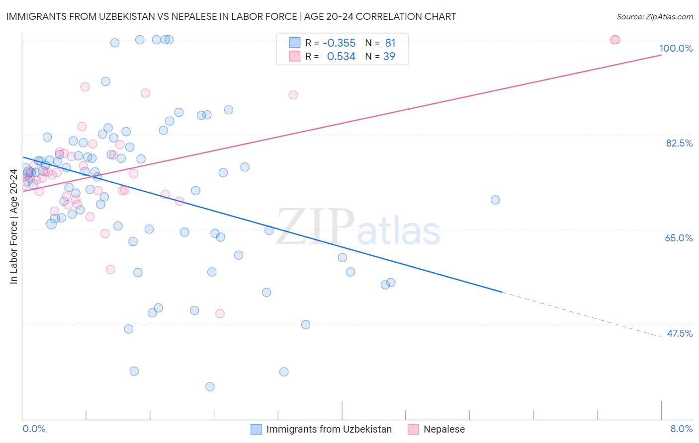 Immigrants from Uzbekistan vs Nepalese In Labor Force | Age 20-24