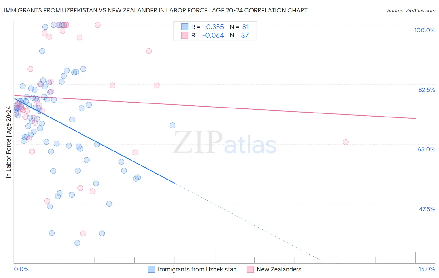 Immigrants from Uzbekistan vs New Zealander In Labor Force | Age 20-24