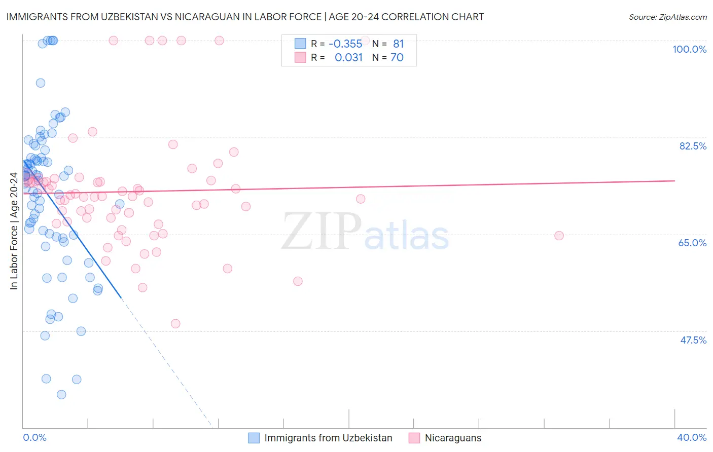 Immigrants from Uzbekistan vs Nicaraguan In Labor Force | Age 20-24