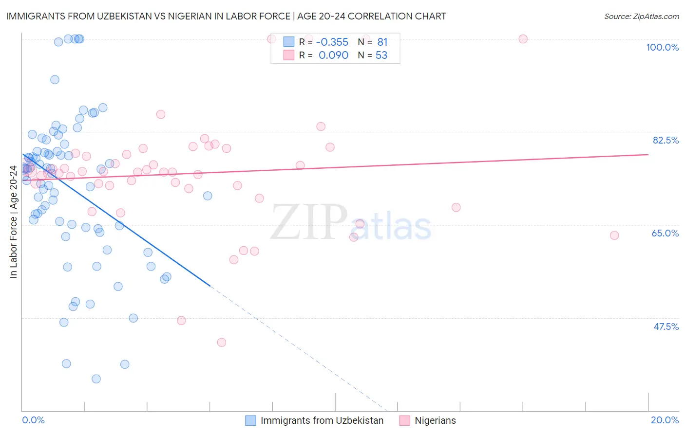 Immigrants from Uzbekistan vs Nigerian In Labor Force | Age 20-24