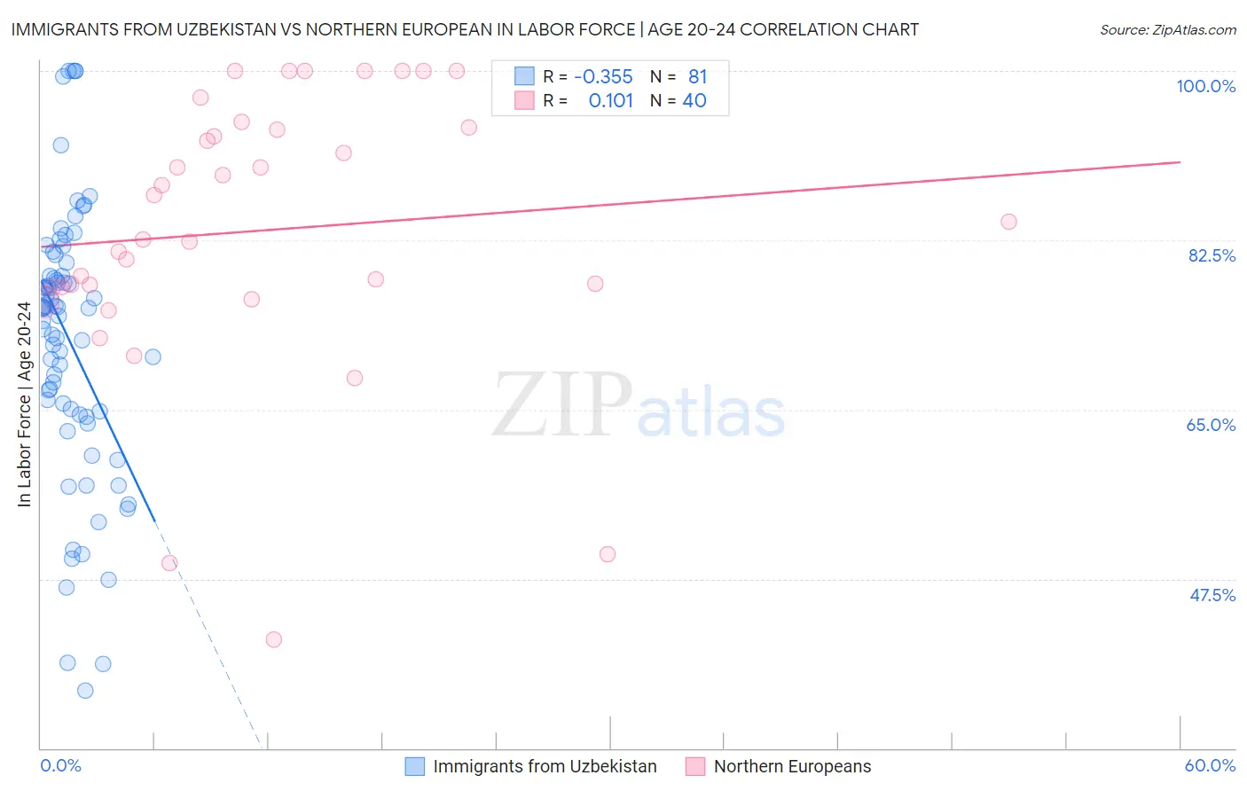 Immigrants from Uzbekistan vs Northern European In Labor Force | Age 20-24