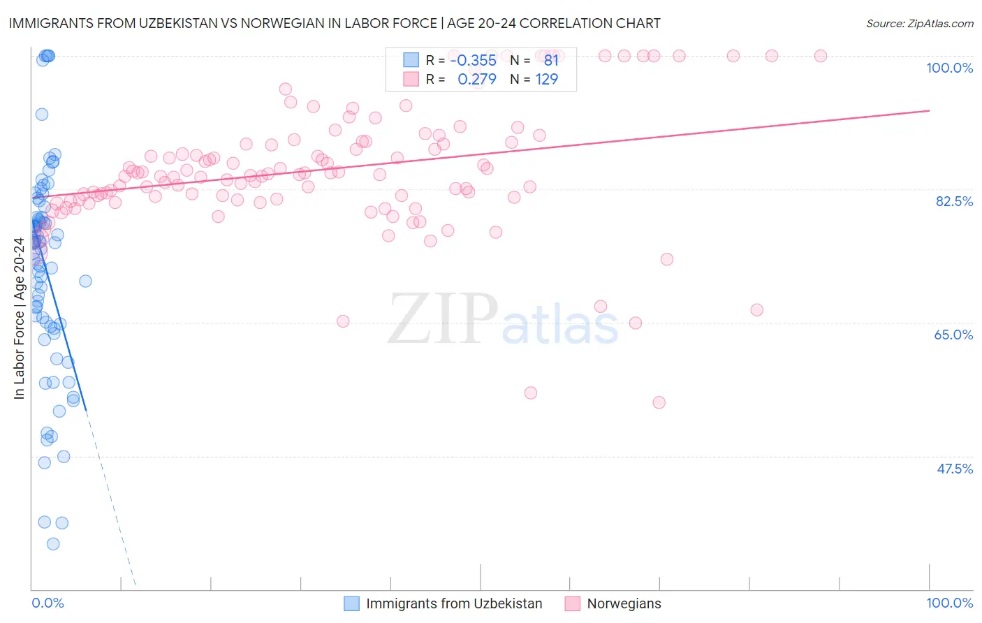 Immigrants from Uzbekistan vs Norwegian In Labor Force | Age 20-24