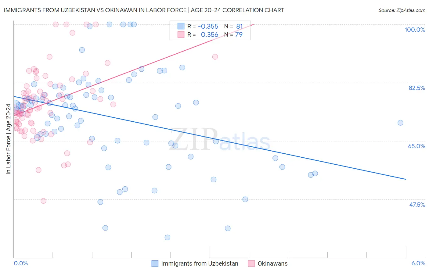 Immigrants from Uzbekistan vs Okinawan In Labor Force | Age 20-24