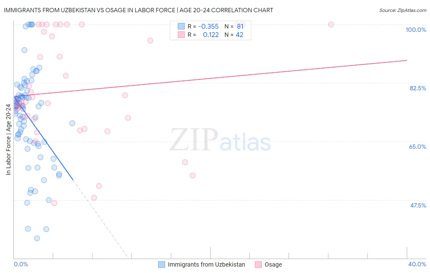 Immigrants from Uzbekistan vs Osage In Labor Force | Age 20-24