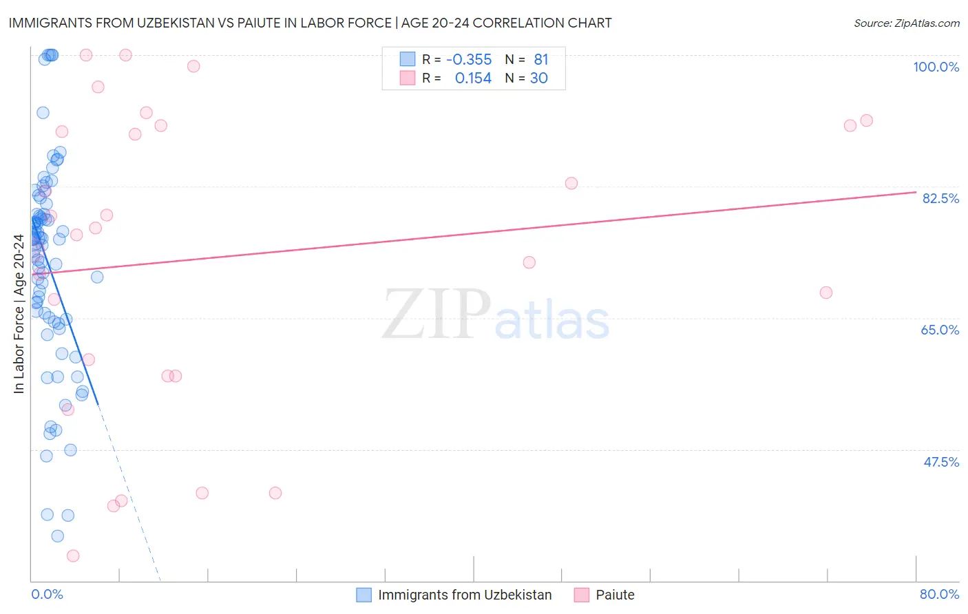 Immigrants from Uzbekistan vs Paiute In Labor Force | Age 20-24