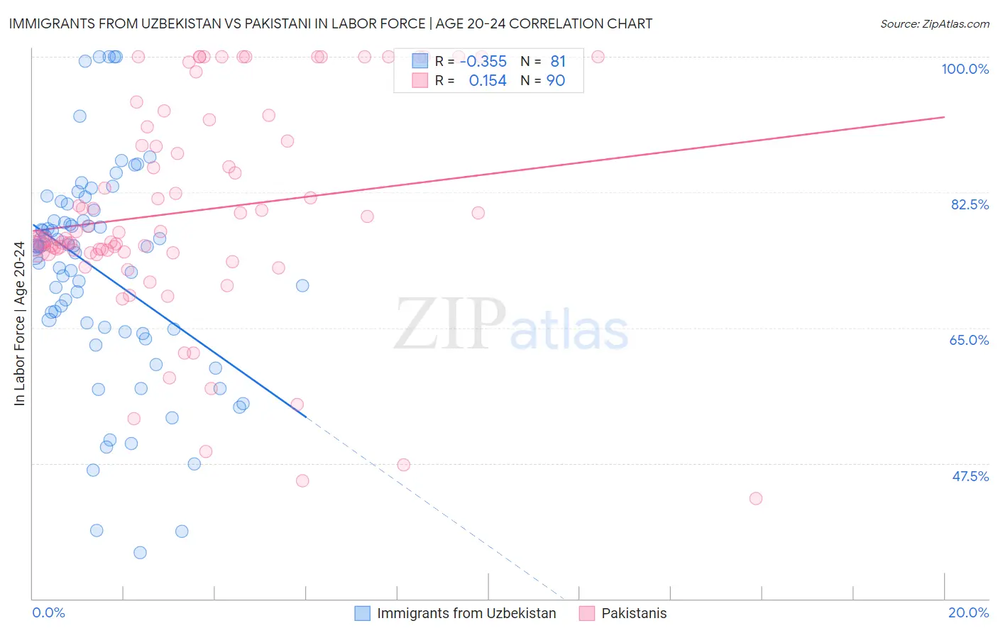 Immigrants from Uzbekistan vs Pakistani In Labor Force | Age 20-24