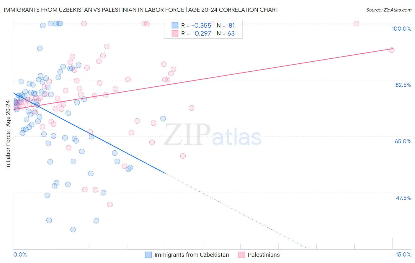 Immigrants from Uzbekistan vs Palestinian In Labor Force | Age 20-24