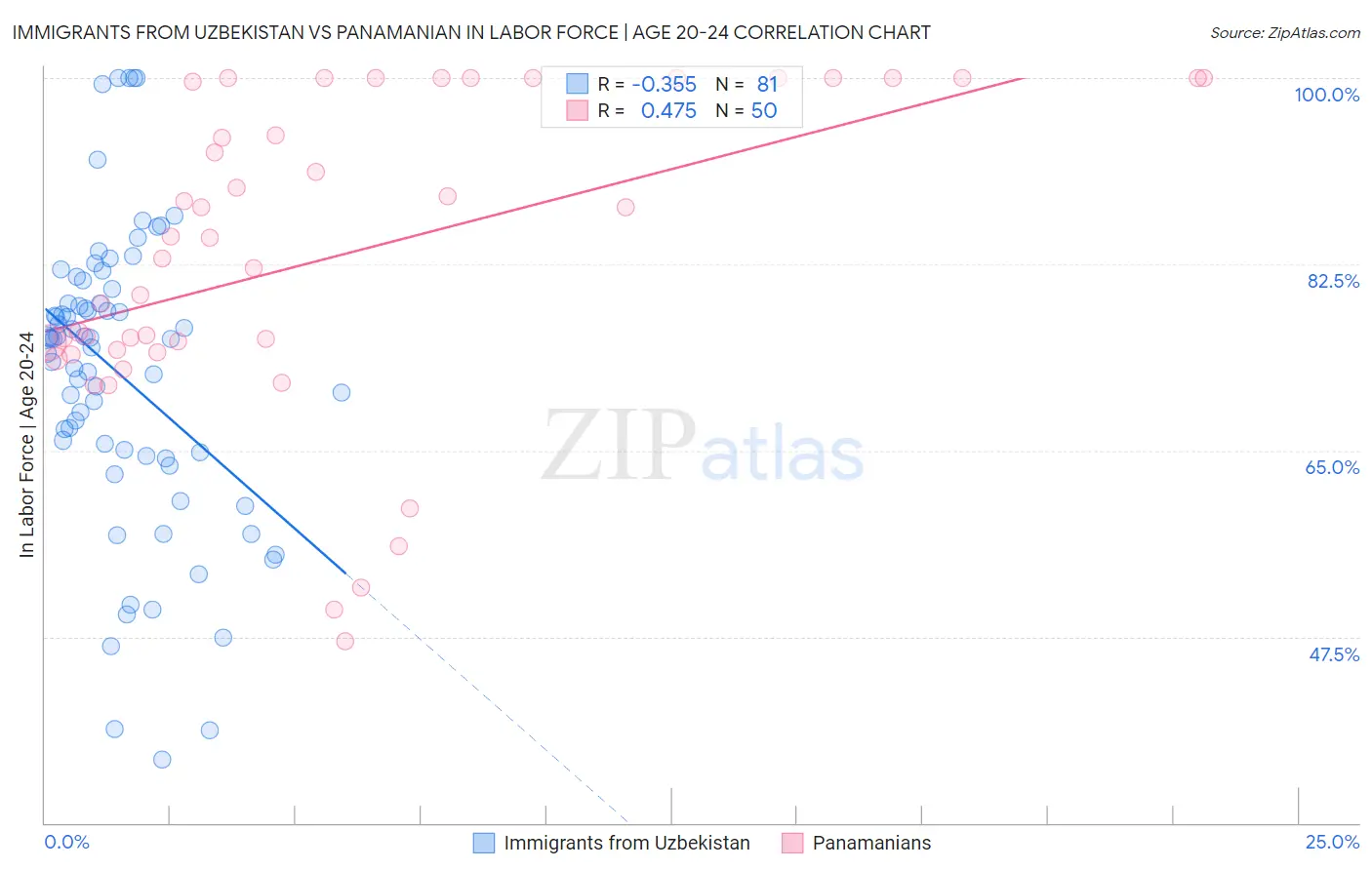 Immigrants from Uzbekistan vs Panamanian In Labor Force | Age 20-24