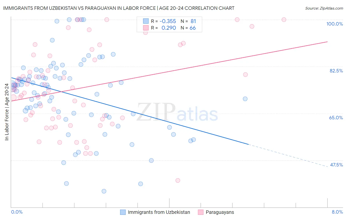 Immigrants from Uzbekistan vs Paraguayan In Labor Force | Age 20-24