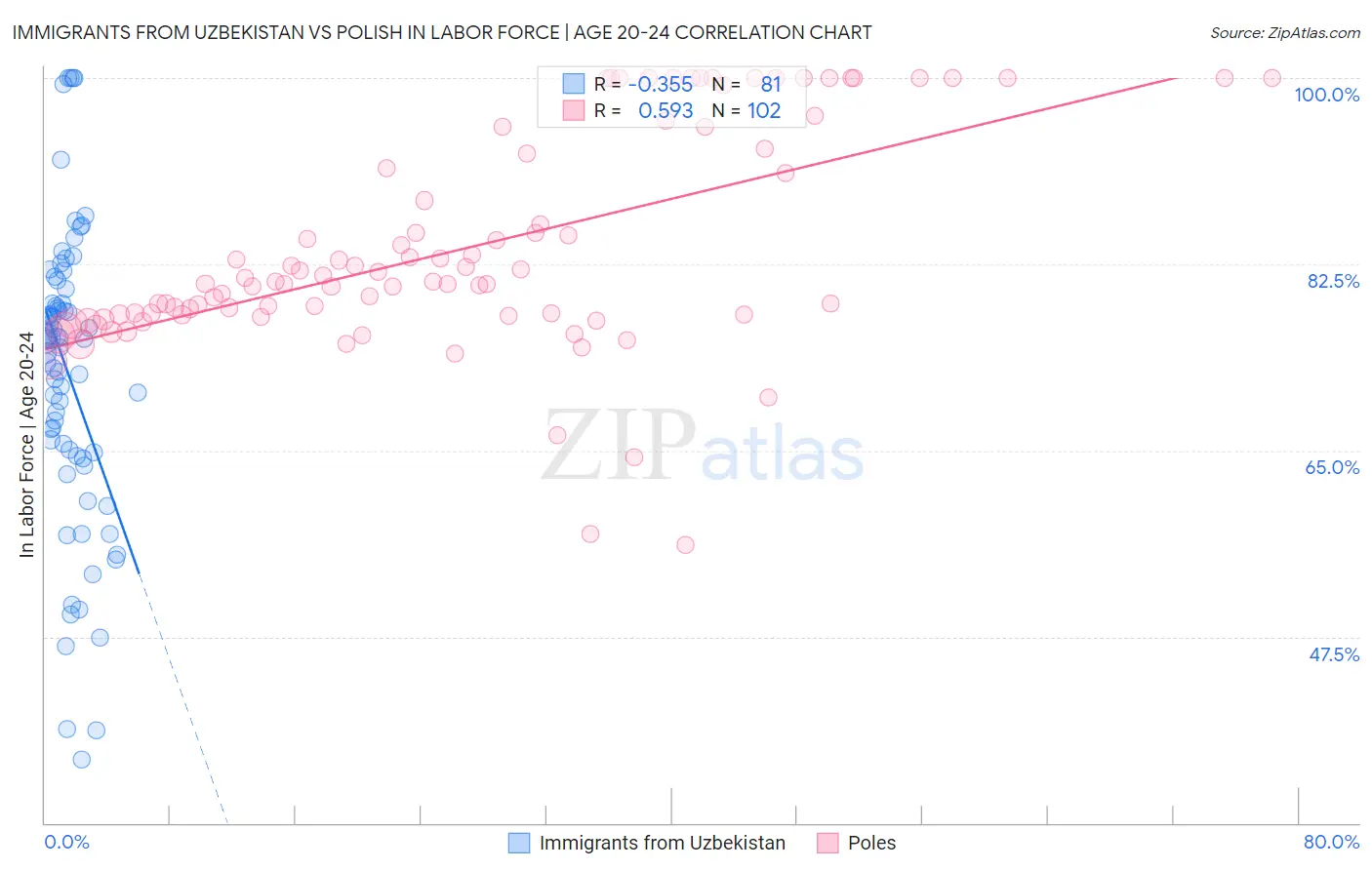 Immigrants from Uzbekistan vs Polish In Labor Force | Age 20-24