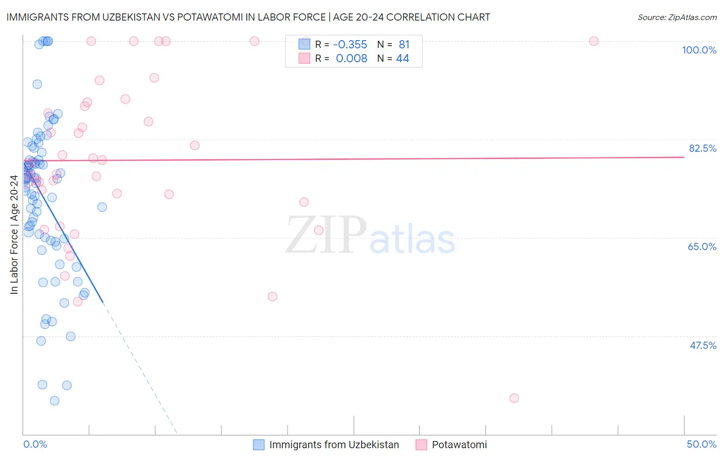 Immigrants from Uzbekistan vs Potawatomi In Labor Force | Age 20-24