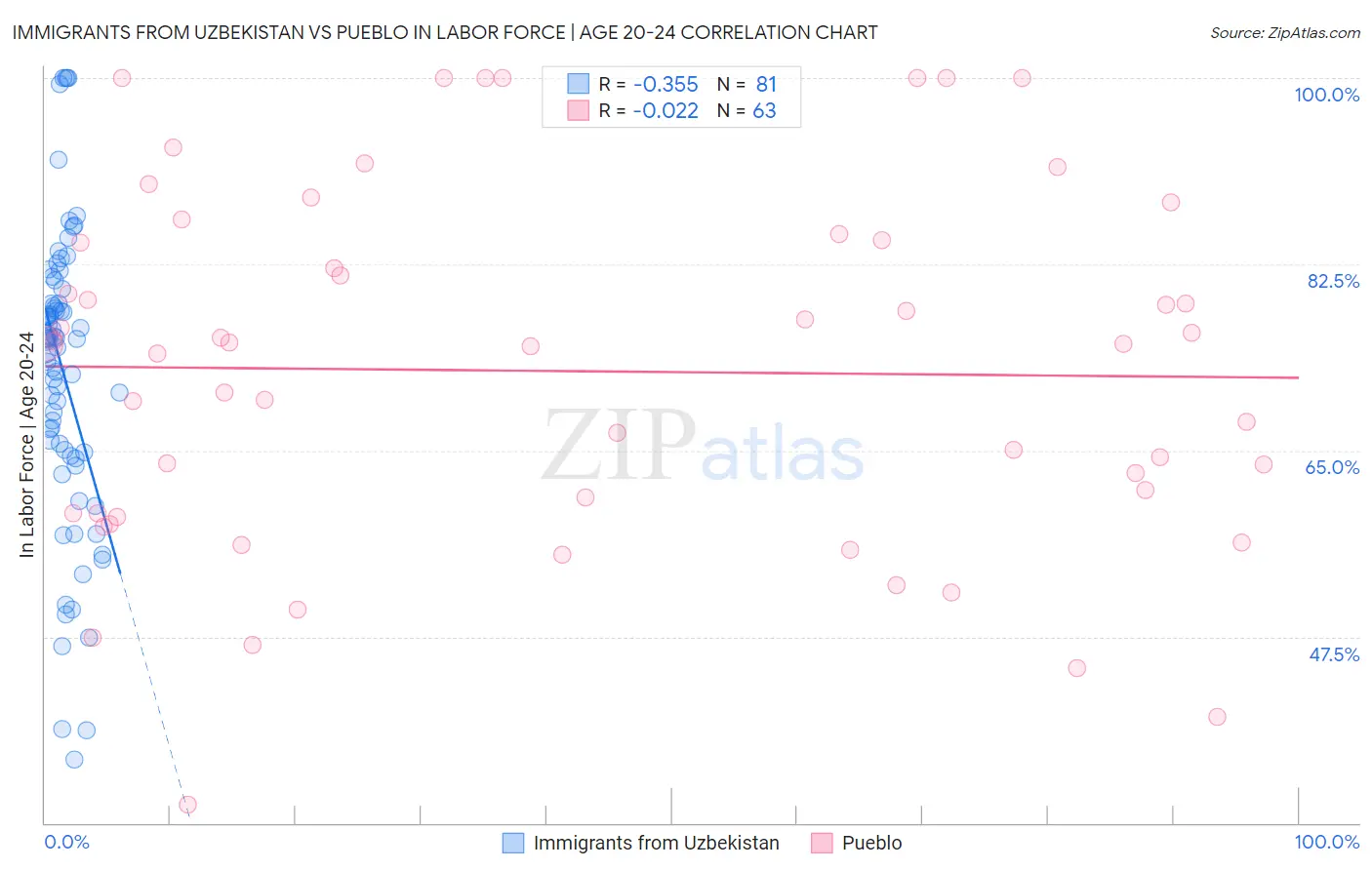 Immigrants from Uzbekistan vs Pueblo In Labor Force | Age 20-24