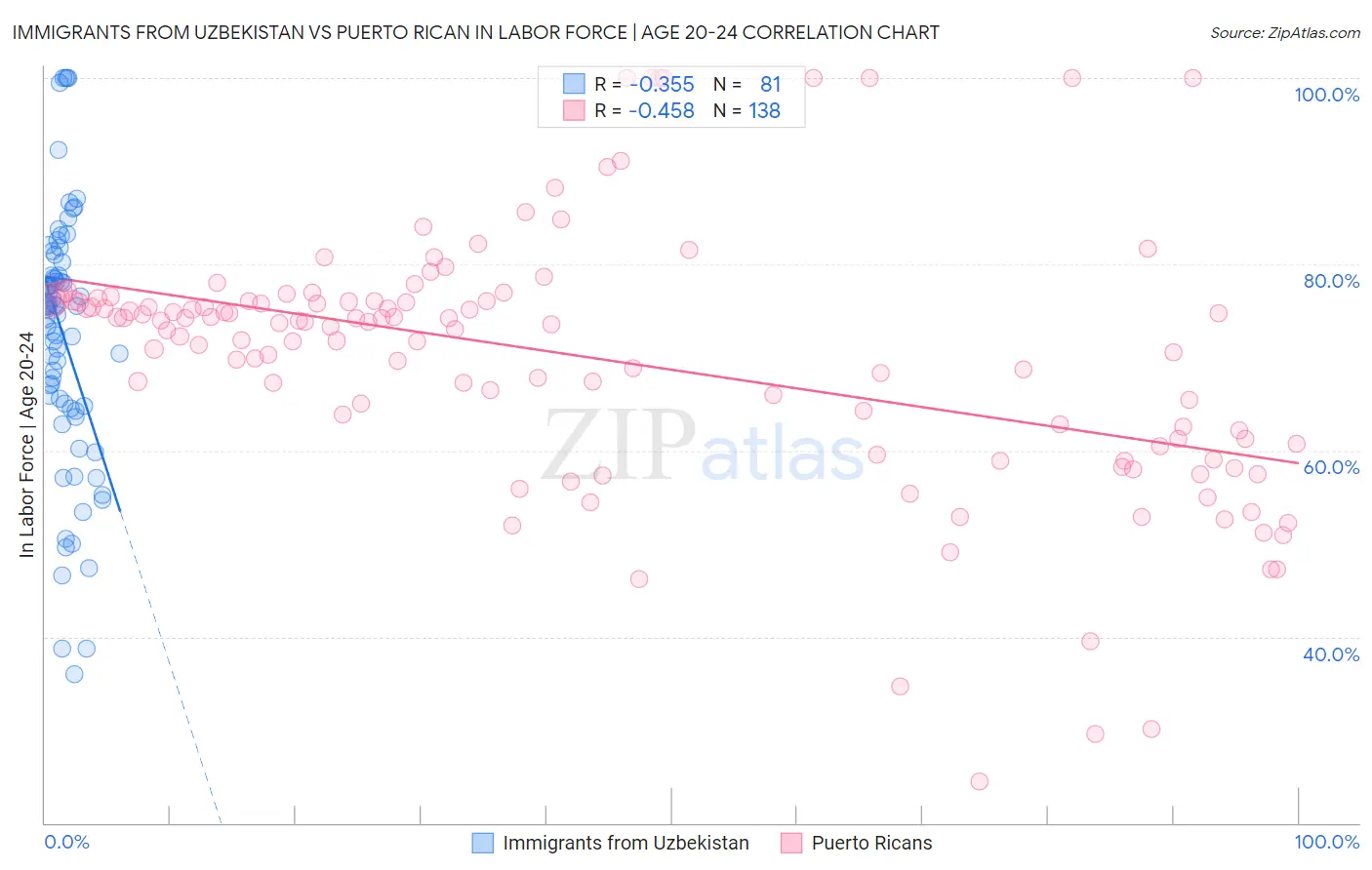 Immigrants from Uzbekistan vs Puerto Rican In Labor Force | Age 20-24