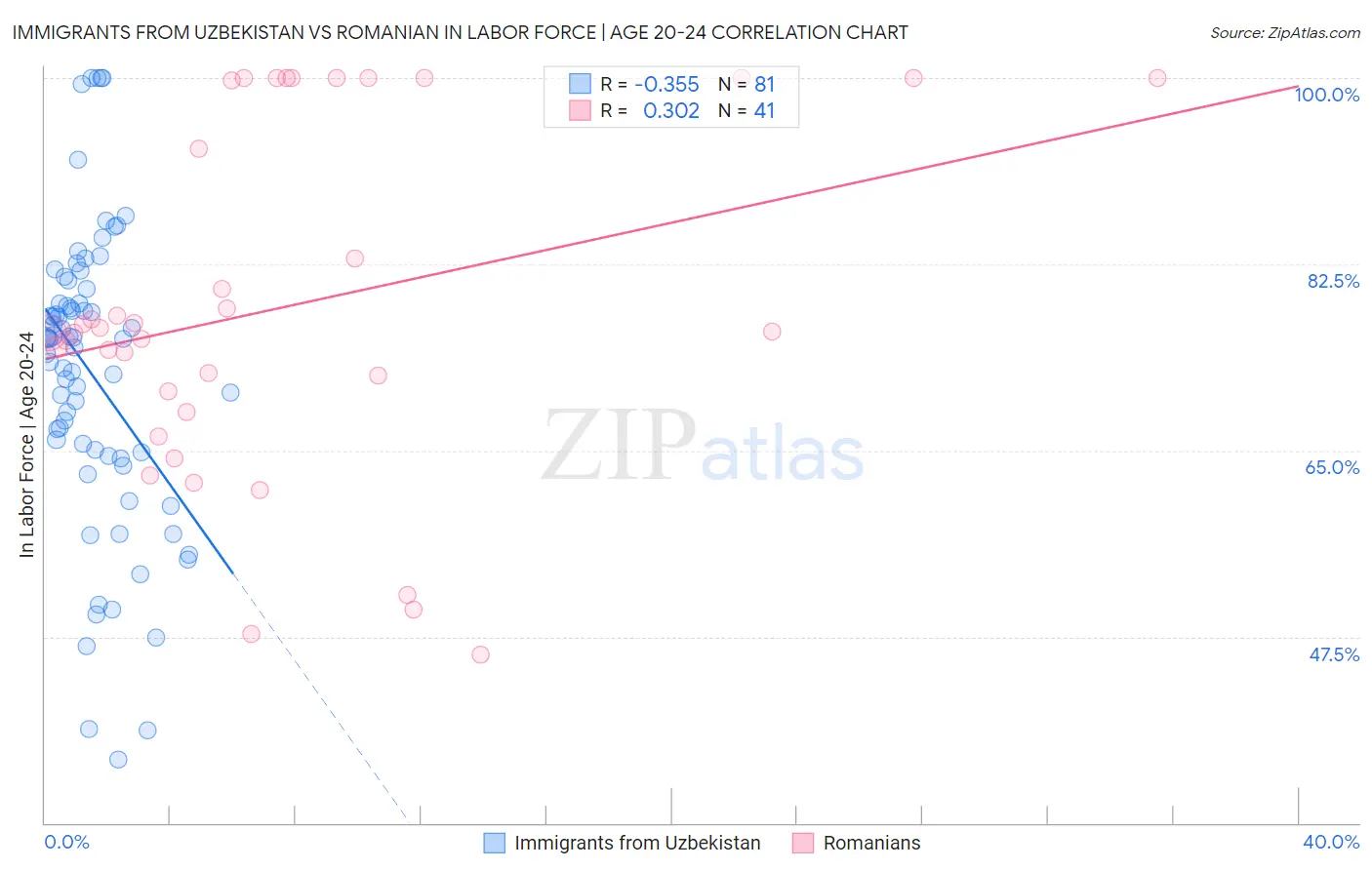 Immigrants from Uzbekistan vs Romanian In Labor Force | Age 20-24