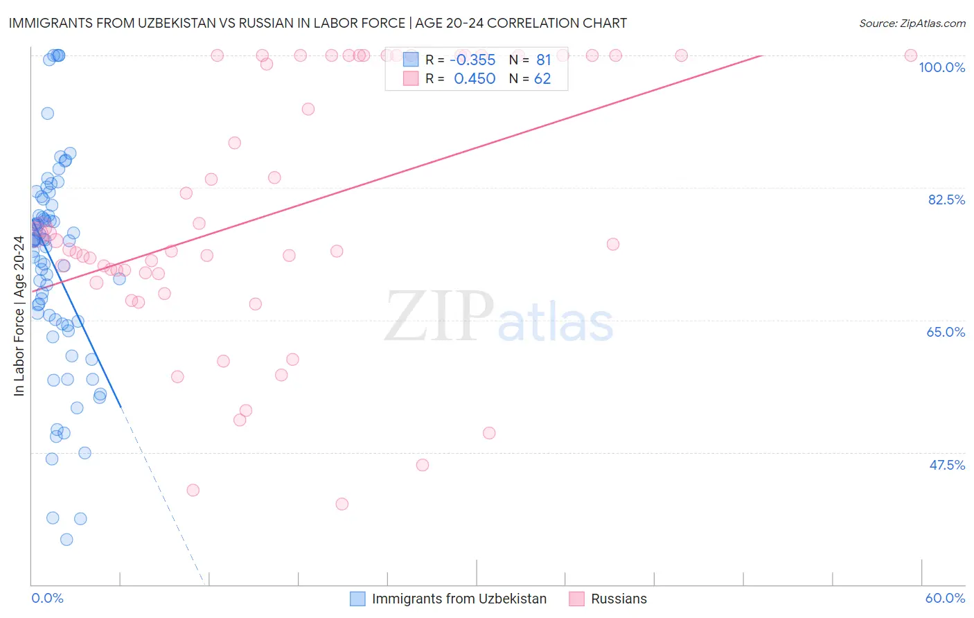 Immigrants from Uzbekistan vs Russian In Labor Force | Age 20-24