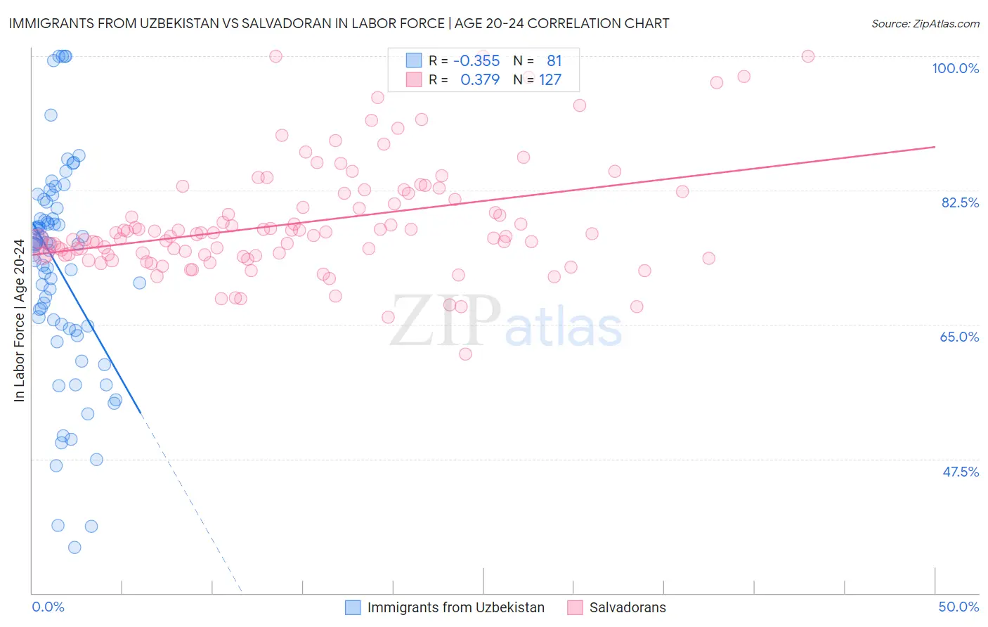 Immigrants from Uzbekistan vs Salvadoran In Labor Force | Age 20-24