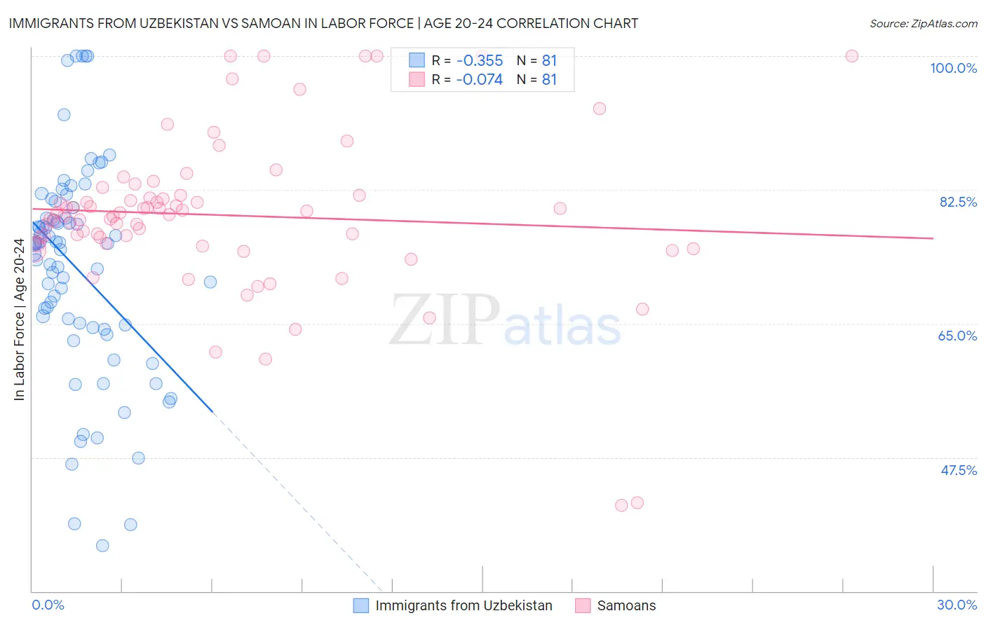Immigrants from Uzbekistan vs Samoan In Labor Force | Age 20-24