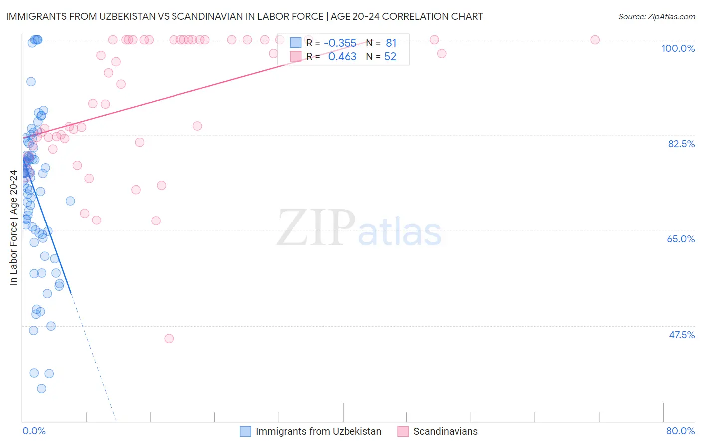 Immigrants from Uzbekistan vs Scandinavian In Labor Force | Age 20-24