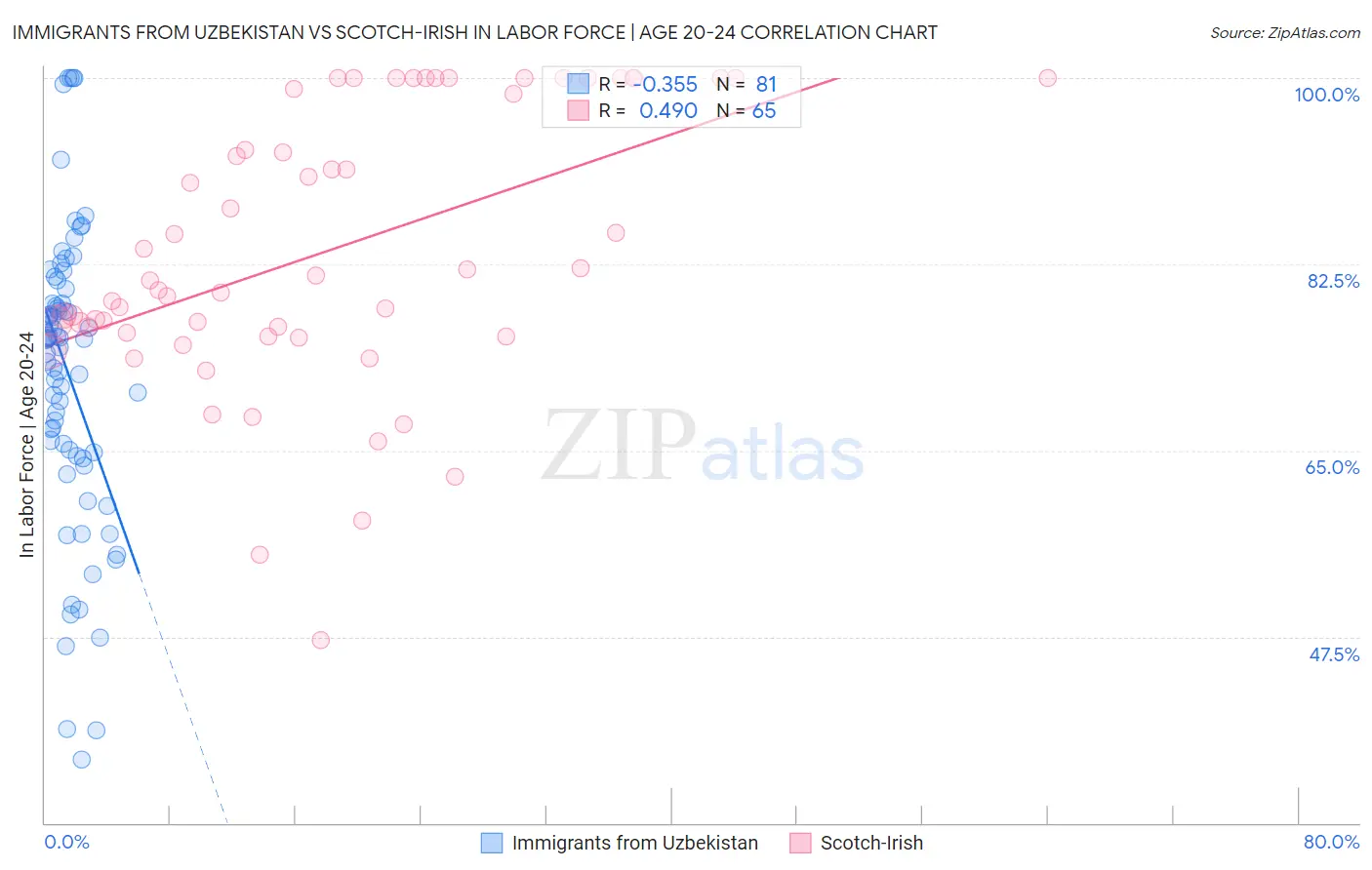 Immigrants from Uzbekistan vs Scotch-Irish In Labor Force | Age 20-24