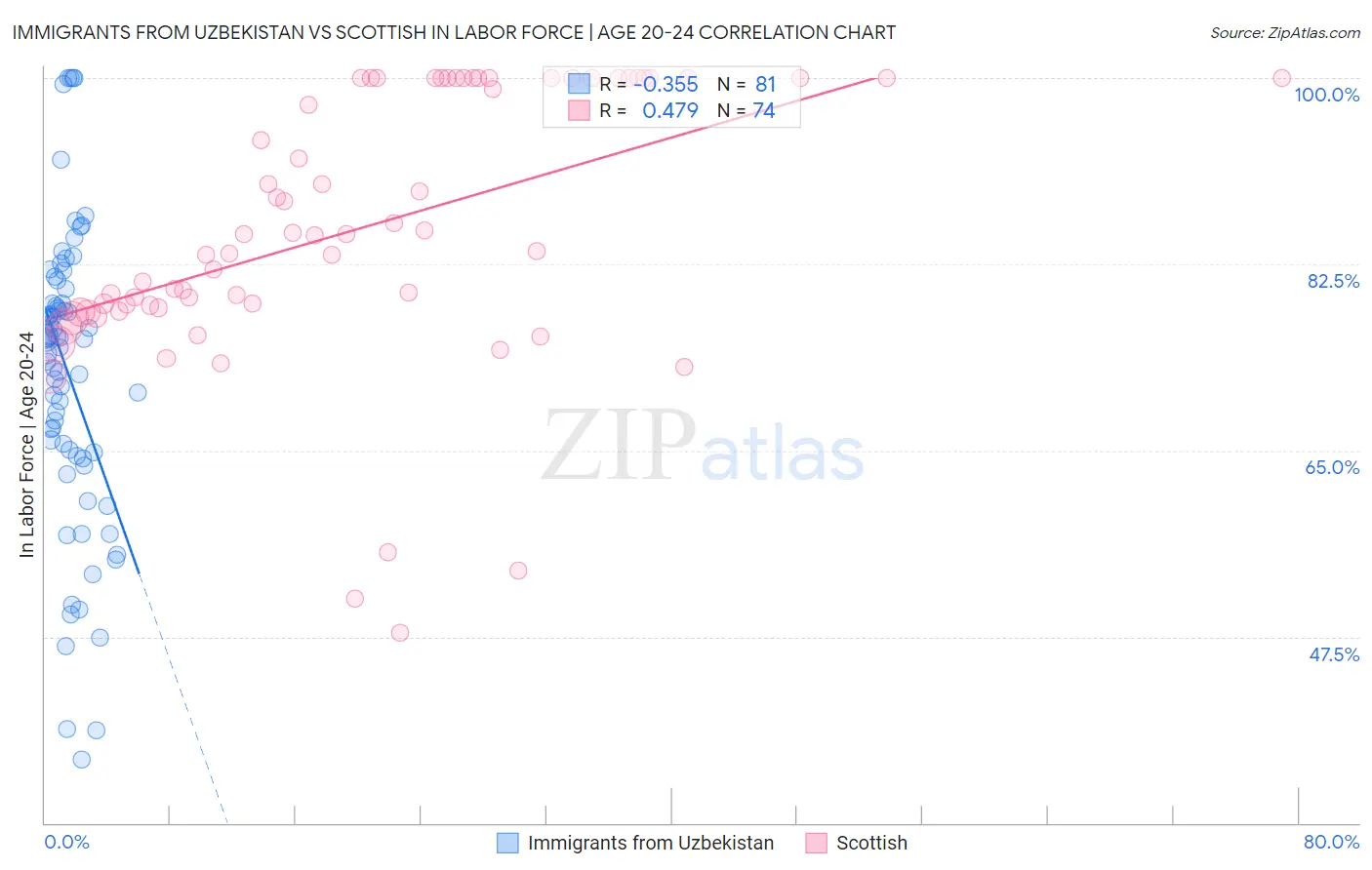 Immigrants from Uzbekistan vs Scottish In Labor Force | Age 20-24