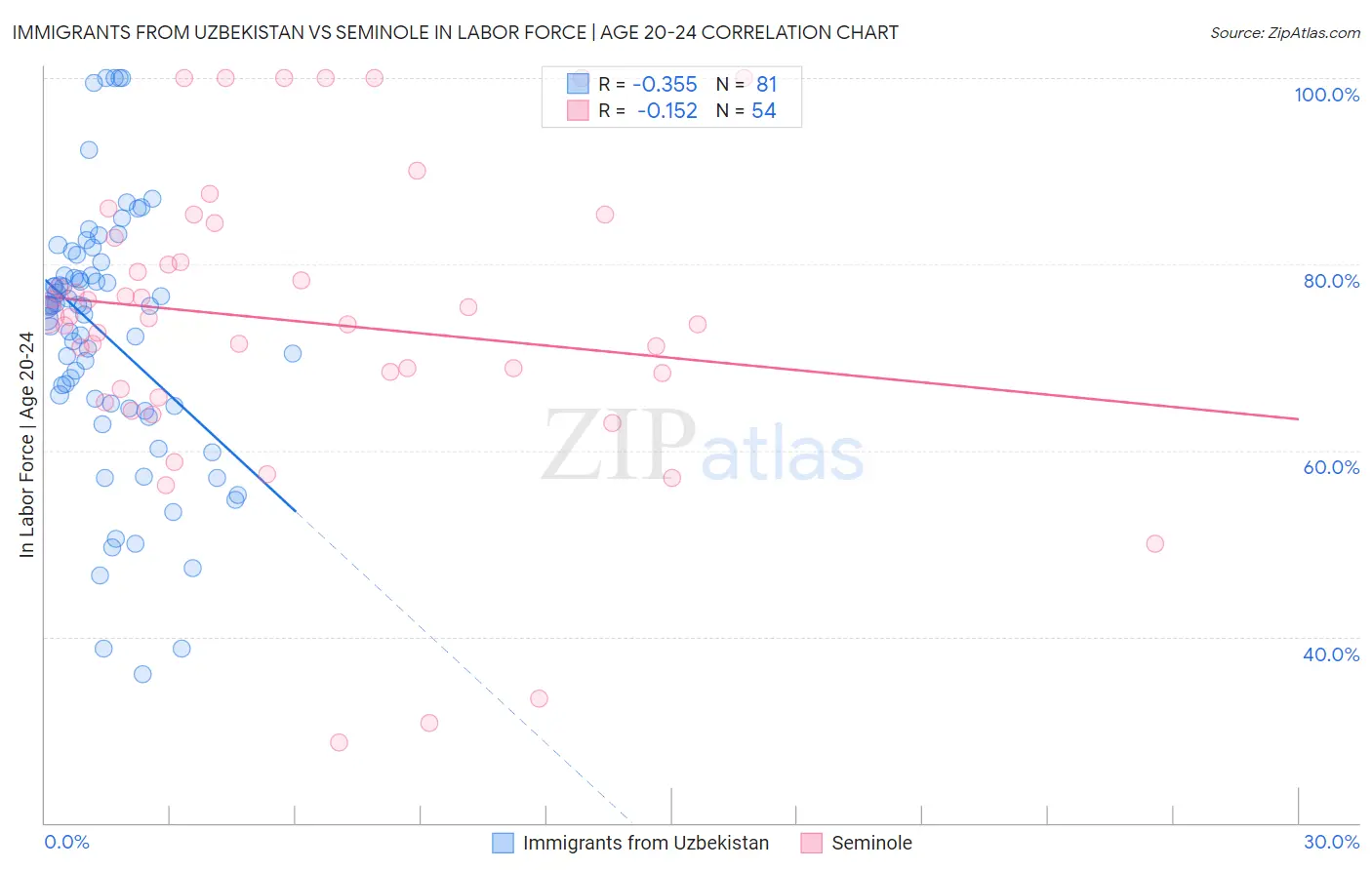 Immigrants from Uzbekistan vs Seminole In Labor Force | Age 20-24
