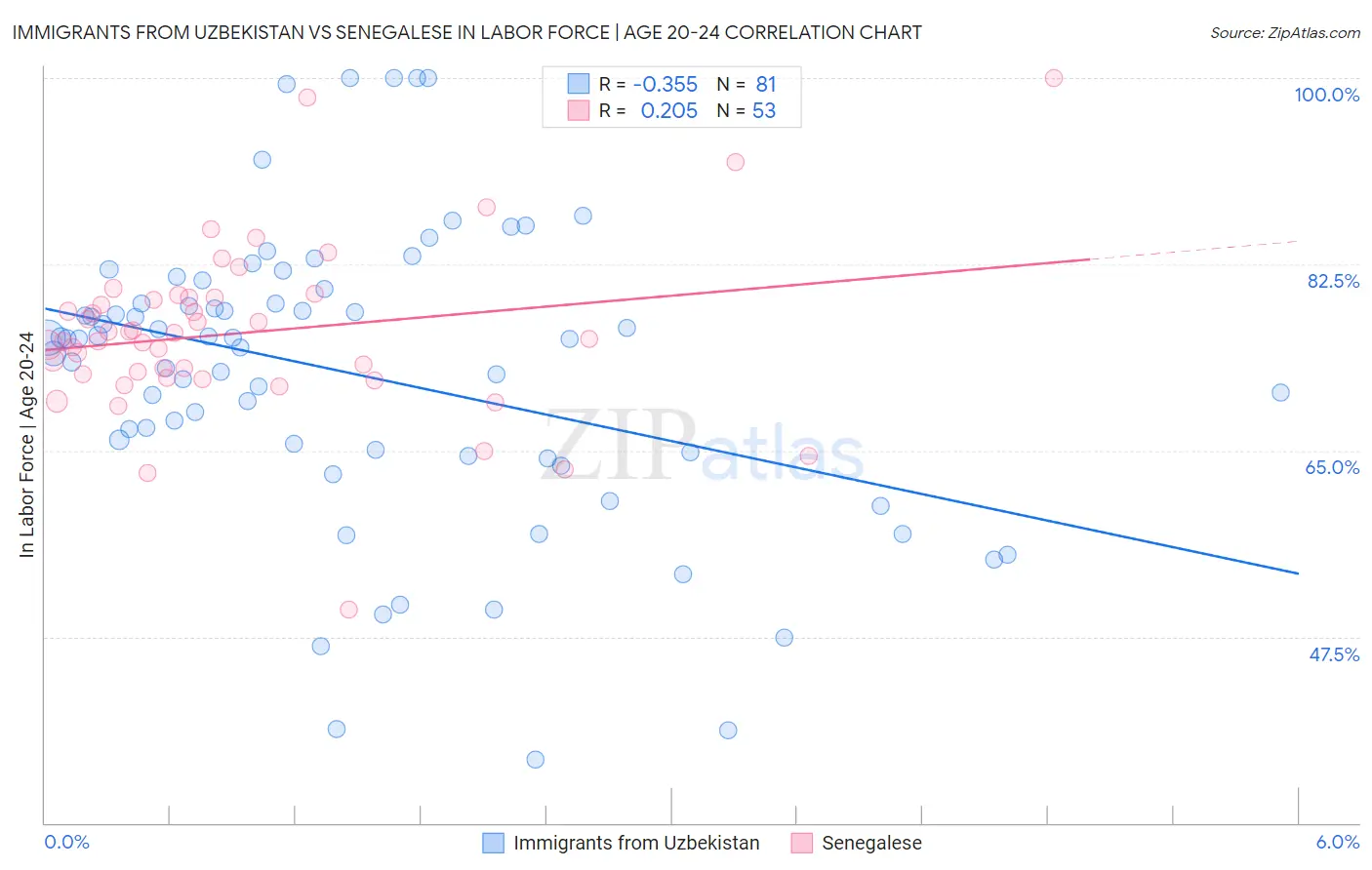 Immigrants from Uzbekistan vs Senegalese In Labor Force | Age 20-24