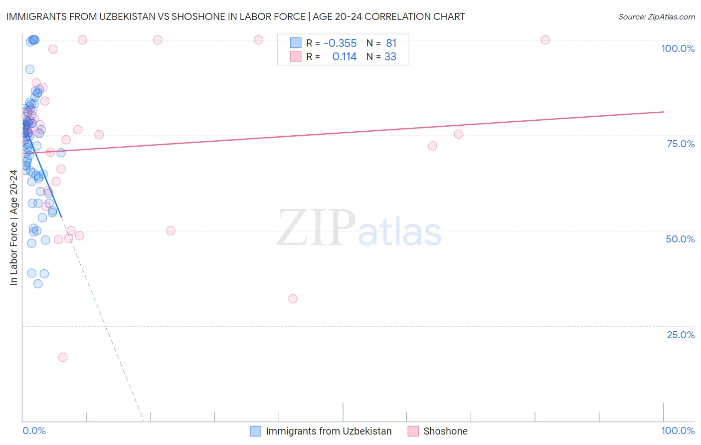 Immigrants from Uzbekistan vs Shoshone In Labor Force | Age 20-24