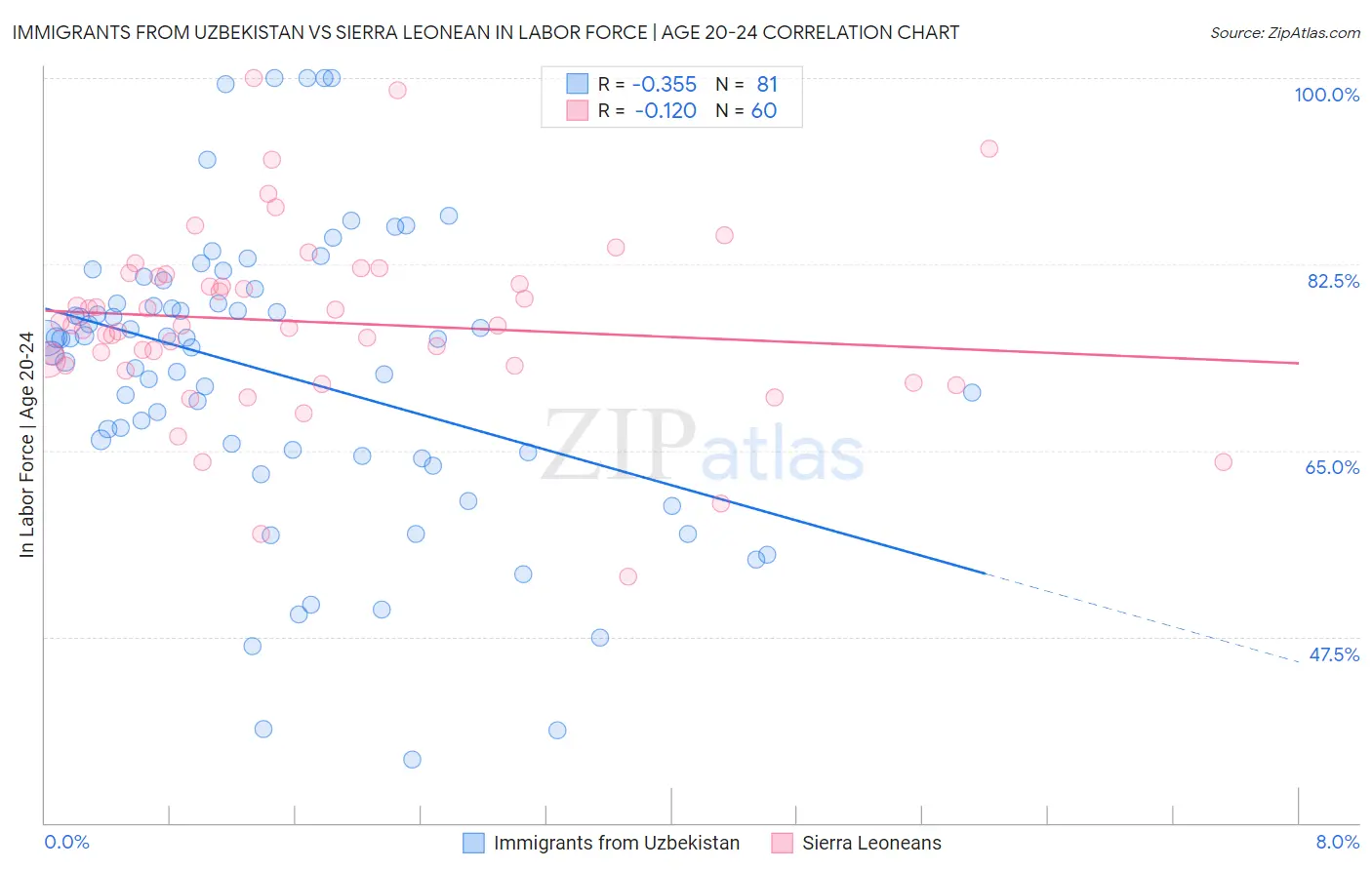 Immigrants from Uzbekistan vs Sierra Leonean In Labor Force | Age 20-24