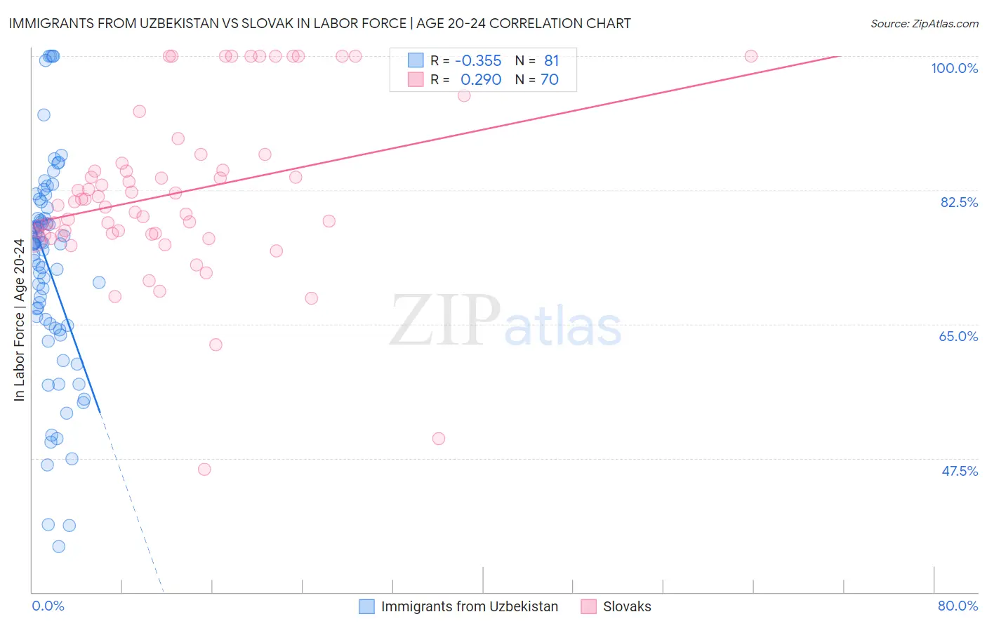 Immigrants from Uzbekistan vs Slovak In Labor Force | Age 20-24