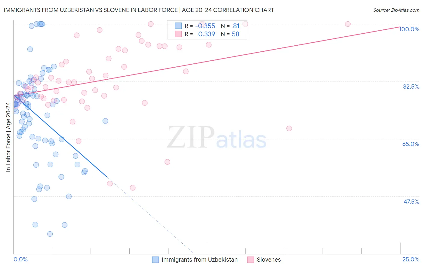 Immigrants from Uzbekistan vs Slovene In Labor Force | Age 20-24