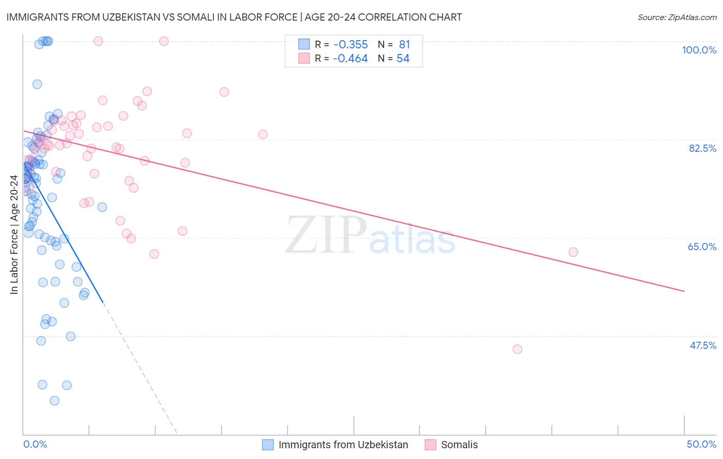 Immigrants from Uzbekistan vs Somali In Labor Force | Age 20-24