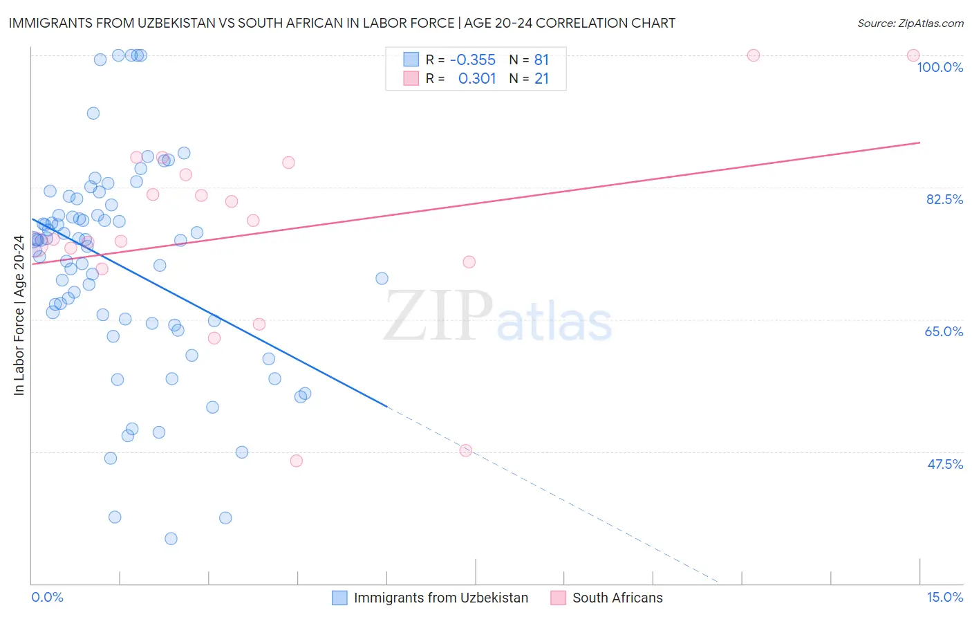 Immigrants from Uzbekistan vs South African In Labor Force | Age 20-24