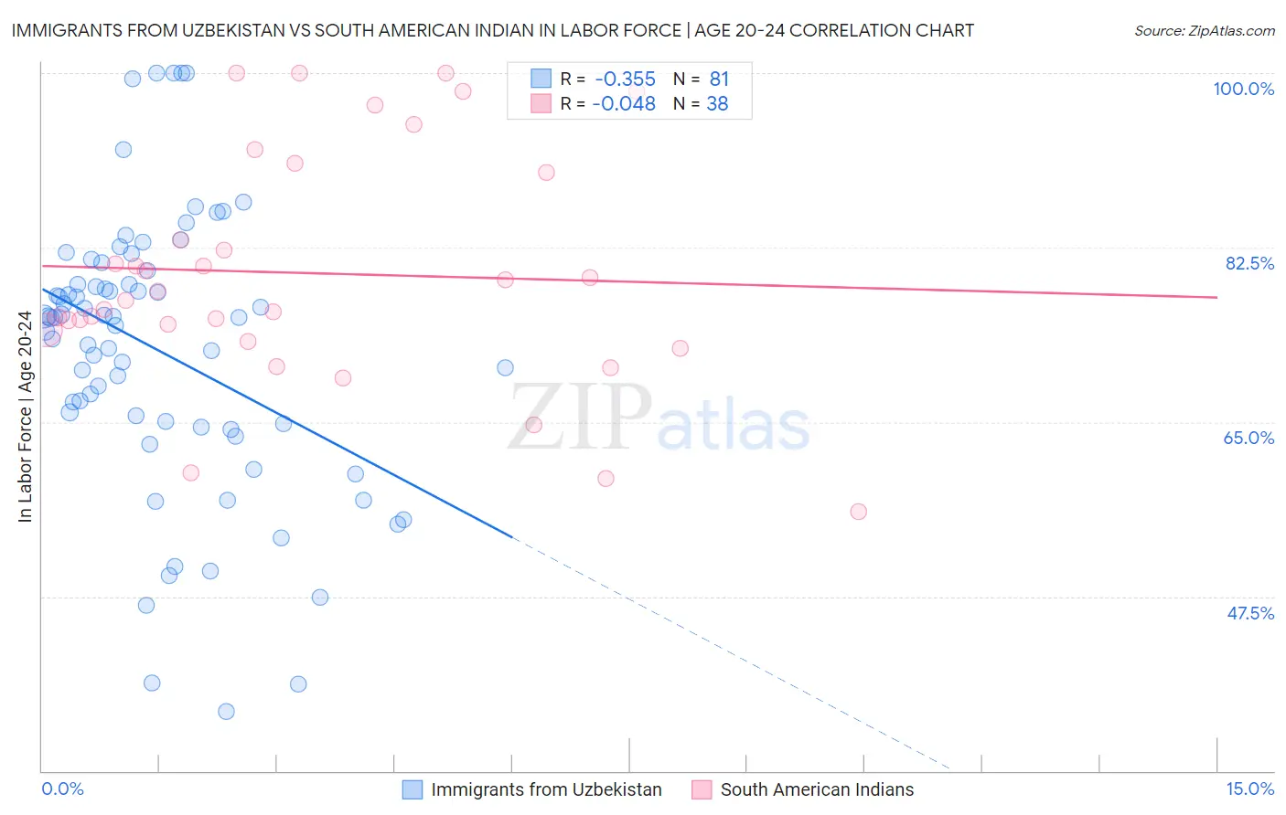 Immigrants from Uzbekistan vs South American Indian In Labor Force | Age 20-24