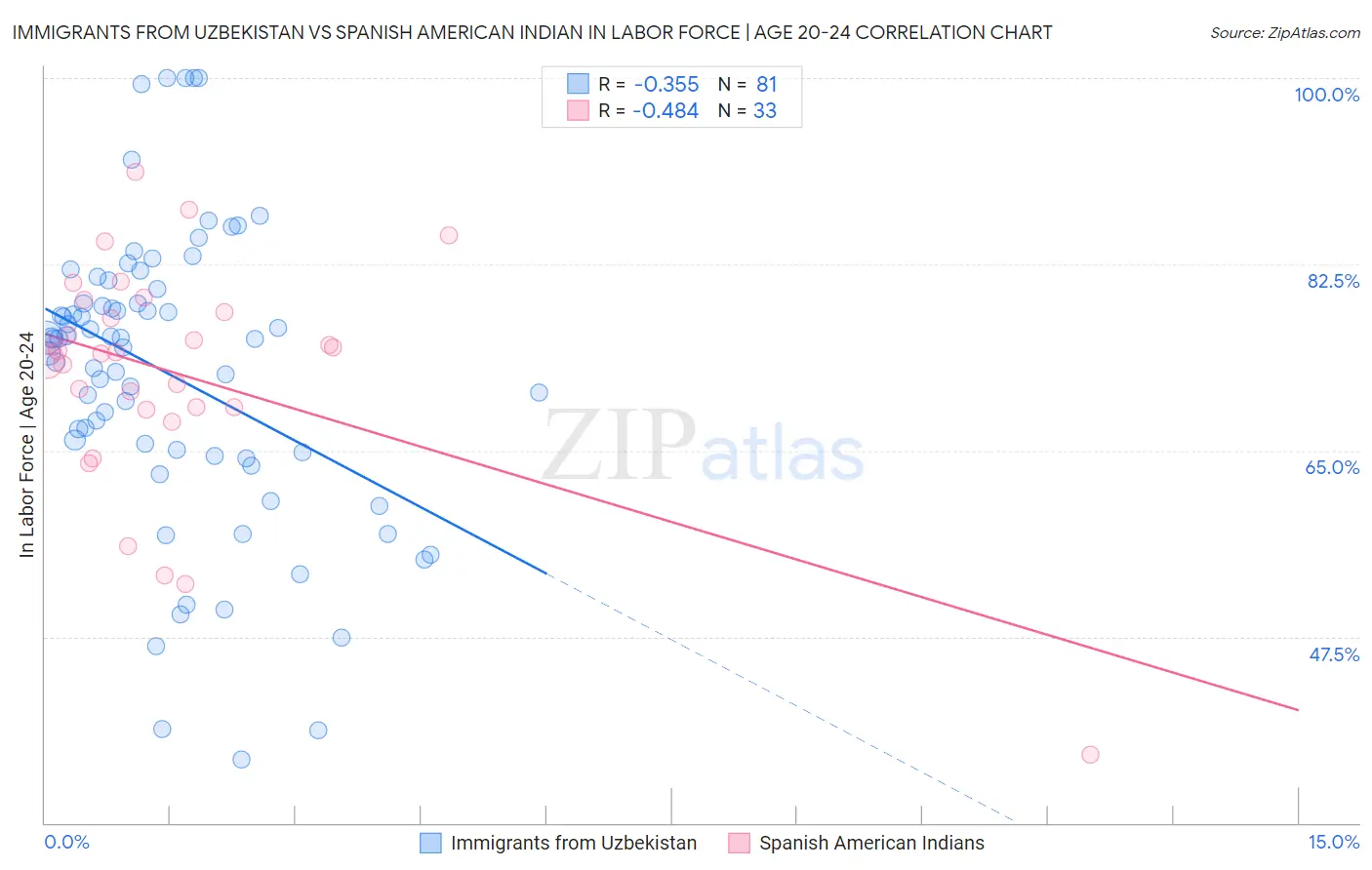 Immigrants from Uzbekistan vs Spanish American Indian In Labor Force | Age 20-24