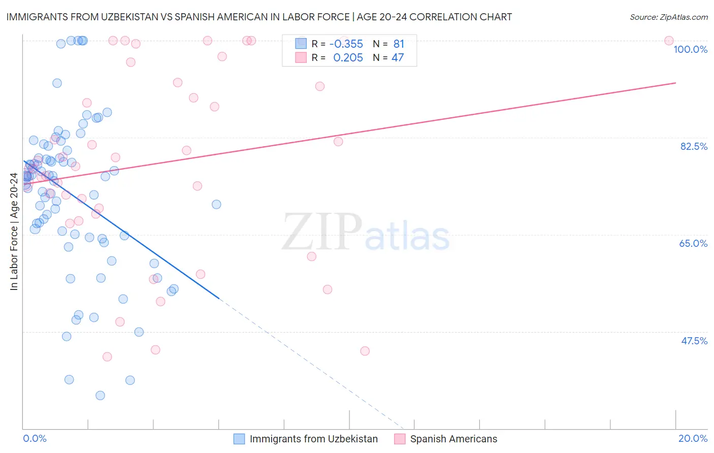 Immigrants from Uzbekistan vs Spanish American In Labor Force | Age 20-24