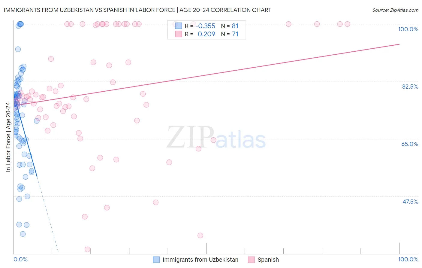 Immigrants from Uzbekistan vs Spanish In Labor Force | Age 20-24