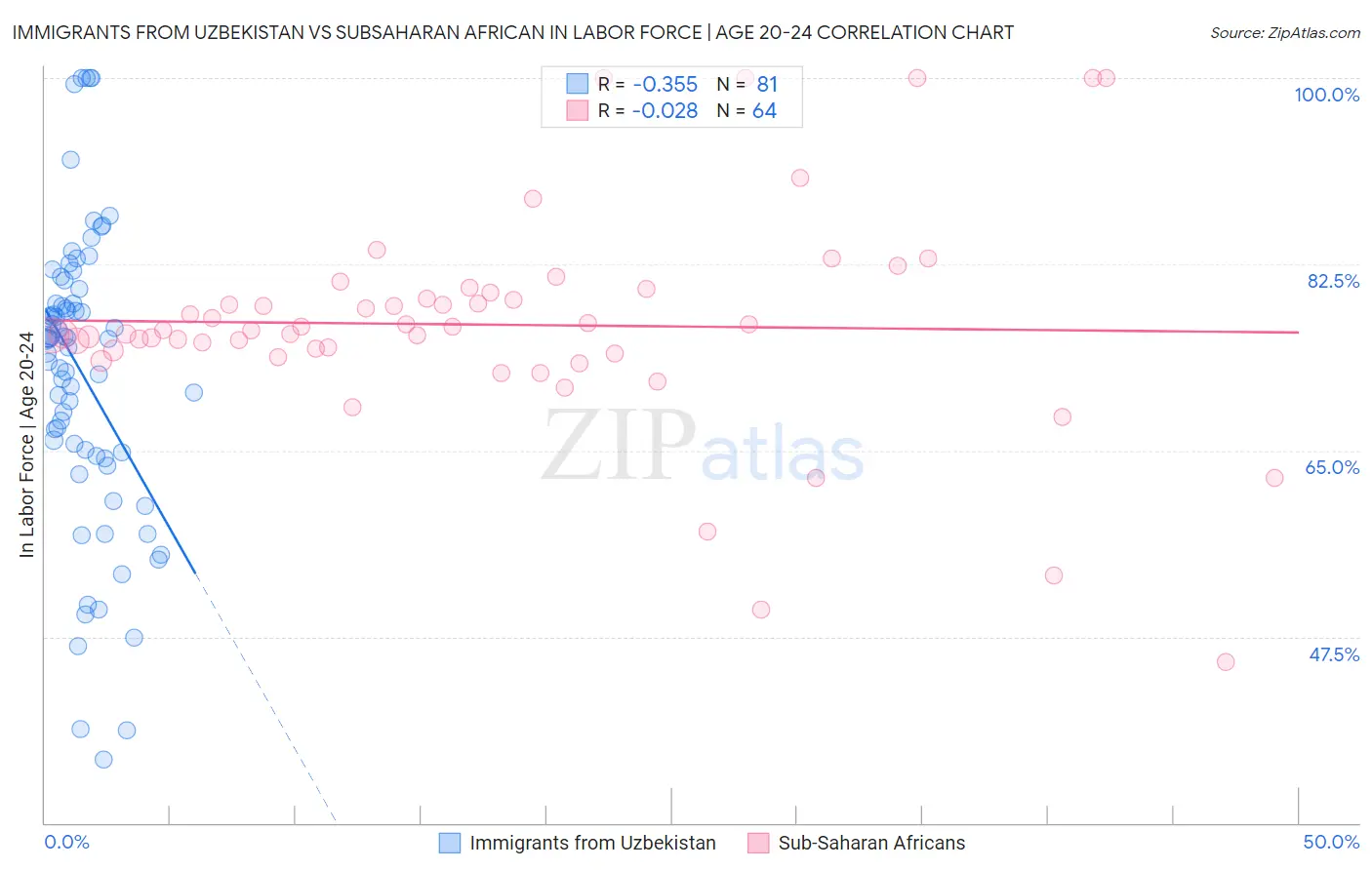 Immigrants from Uzbekistan vs Subsaharan African In Labor Force | Age 20-24