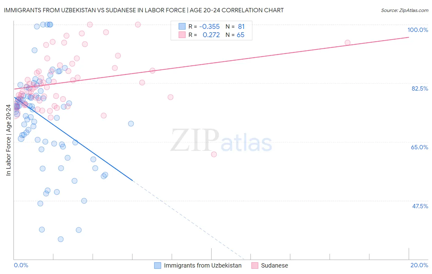 Immigrants from Uzbekistan vs Sudanese In Labor Force | Age 20-24