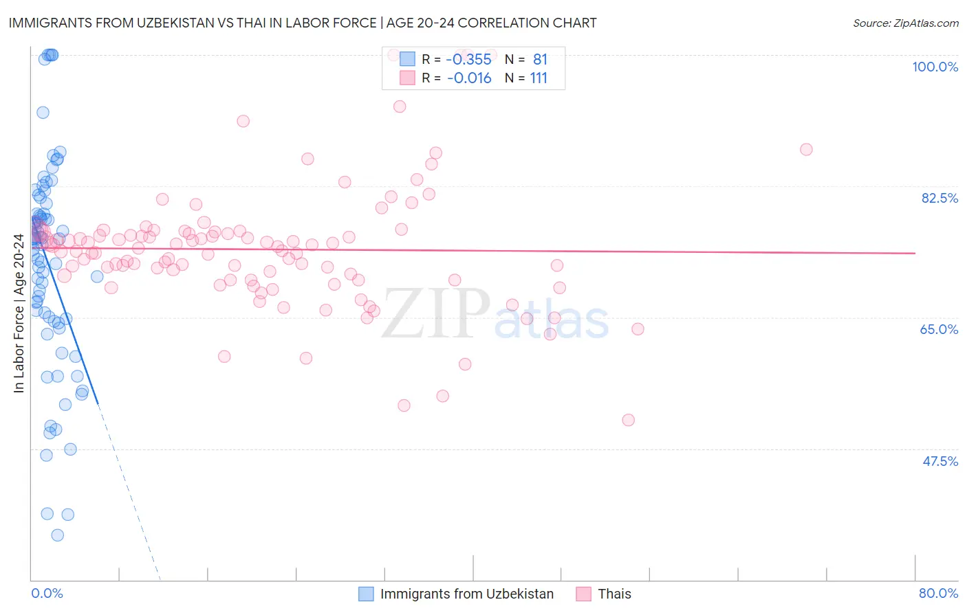 Immigrants from Uzbekistan vs Thai In Labor Force | Age 20-24