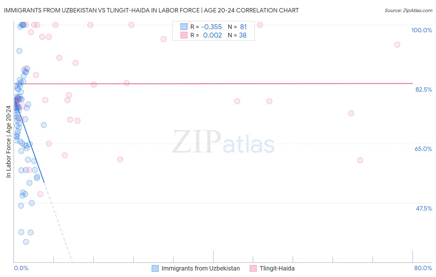 Immigrants from Uzbekistan vs Tlingit-Haida In Labor Force | Age 20-24