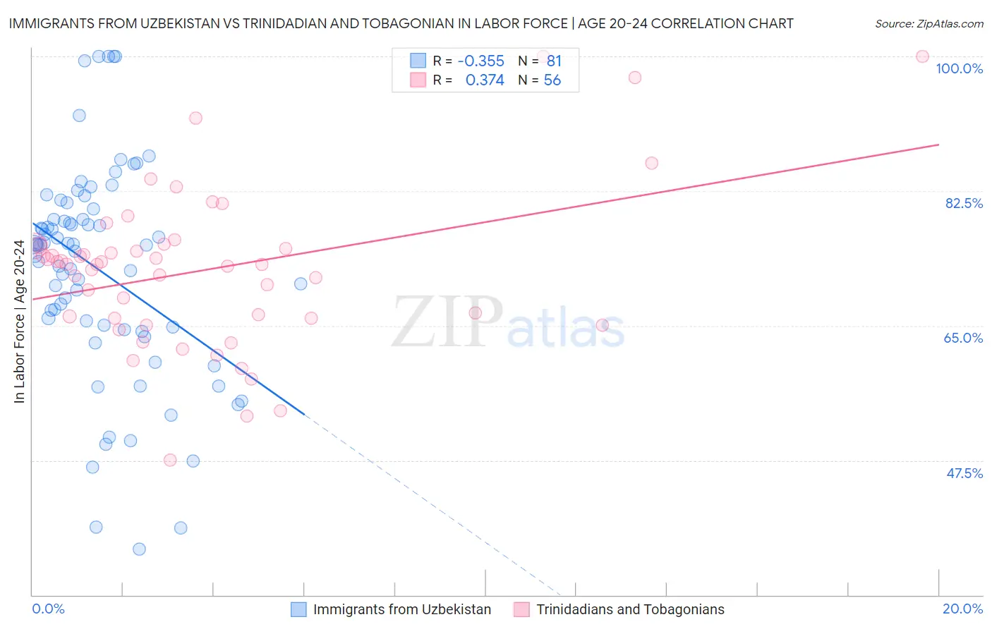 Immigrants from Uzbekistan vs Trinidadian and Tobagonian In Labor Force | Age 20-24