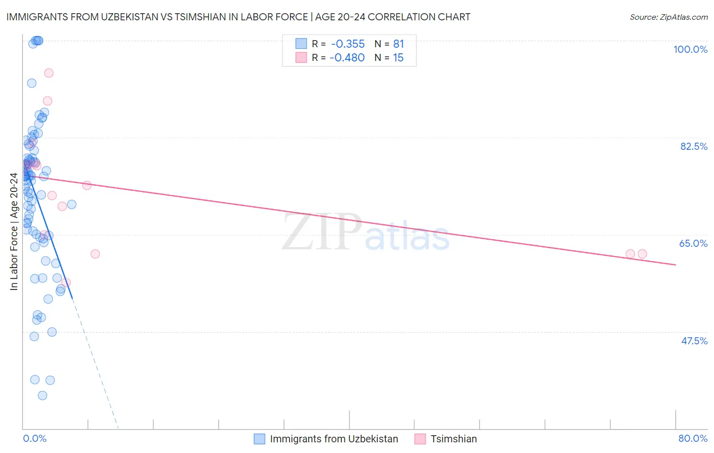 Immigrants from Uzbekistan vs Tsimshian In Labor Force | Age 20-24