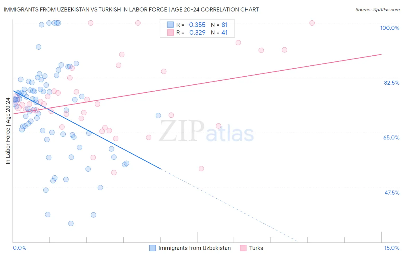 Immigrants from Uzbekistan vs Turkish In Labor Force | Age 20-24